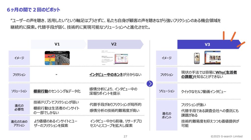 6ヶ月で2度のピボットを実施した説明画像
