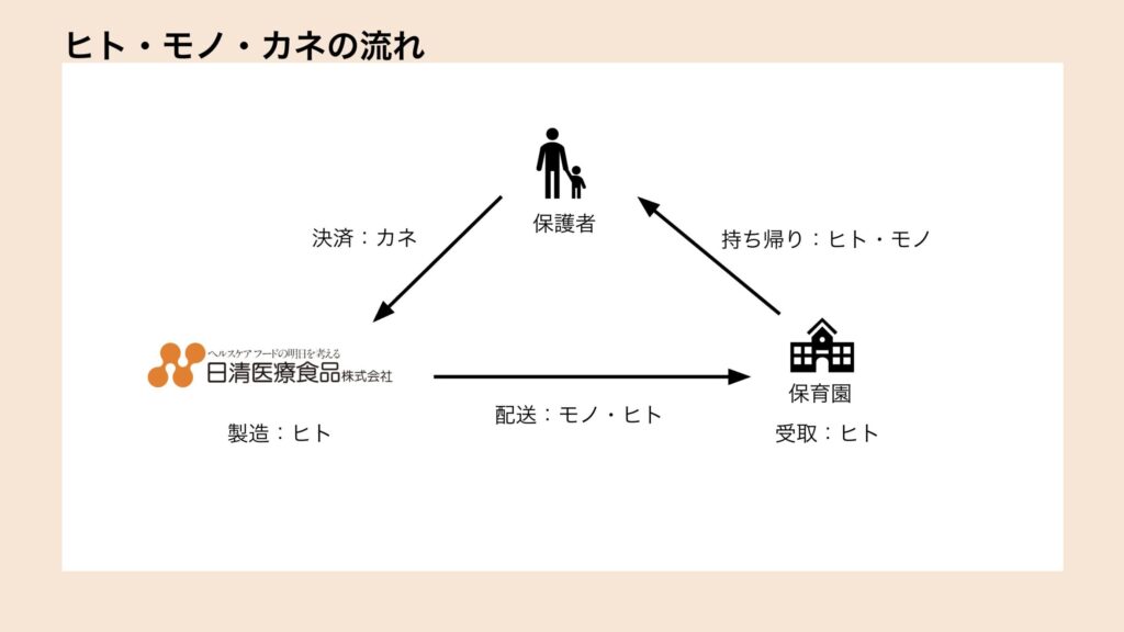 日清医療食品が商品を製造・配送し、保育園を受け取り拠点として保護者へ届ける仕組み