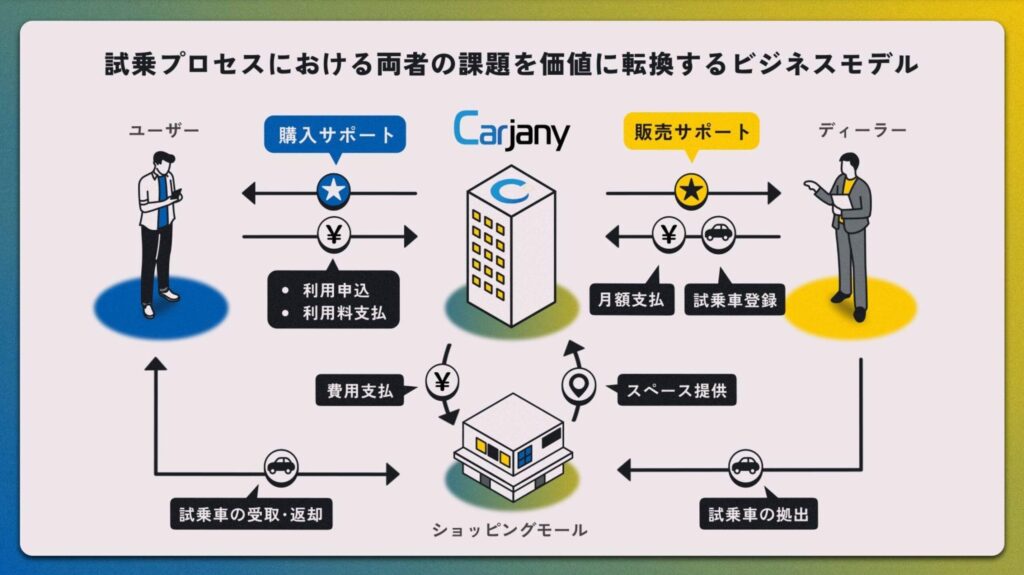 ユーザーの購入支援とディーラーの販売支援を組み合わせた、Carjanyのビジネスモデル。
