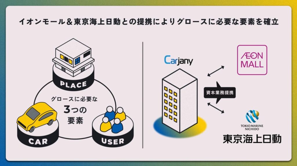 場所・車・ユーザーの確保を支える、イオンモールと東京海上日動との提携。