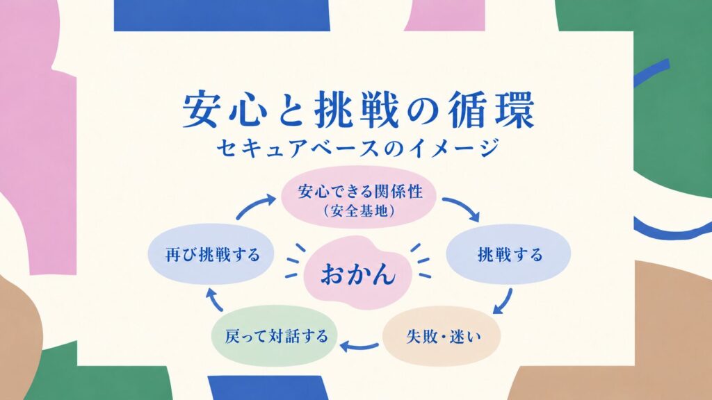 安心と挑戦の循環の図