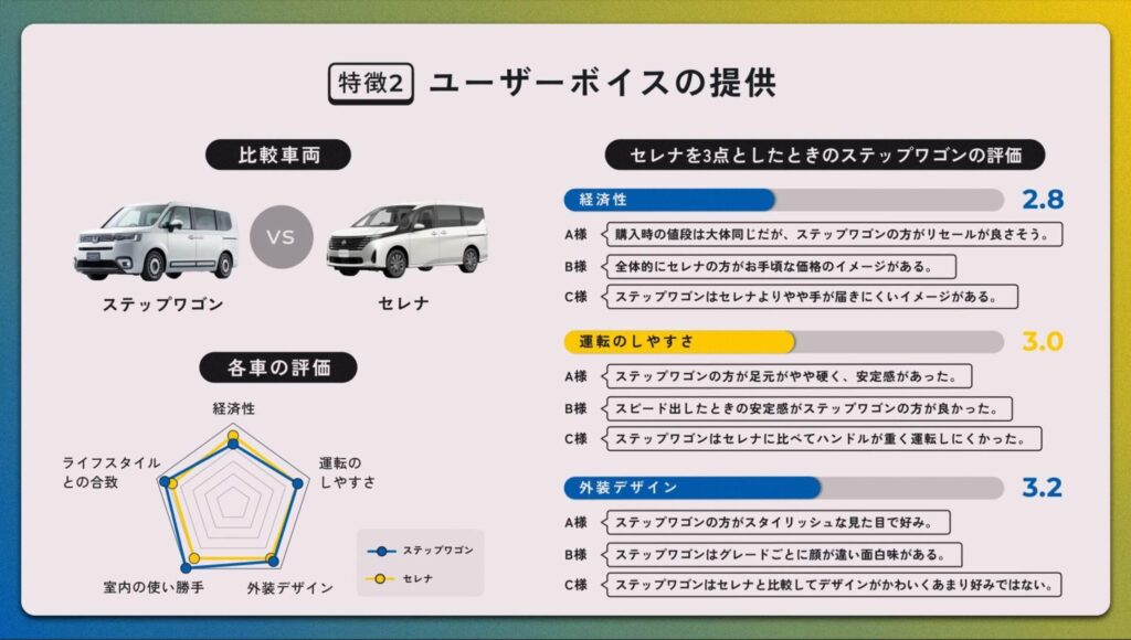複数ブランドの車を乗り比べたユーザーの評価を可視化した例。車種ごとの違いを、数値と利用者の声で示している。