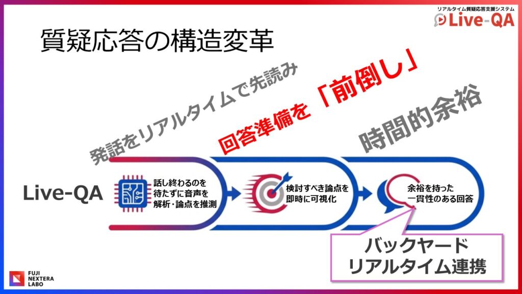 質問の途中から論点を整理し、バックヤードと連携して回答準備を前倒しする「Live-QA」(資料提供:フジ・ネクステラ・ラボ)